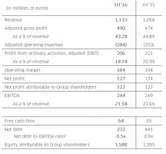 H1 2016 - Key figures