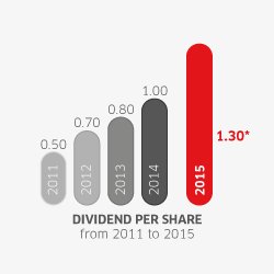 Dividend 2015